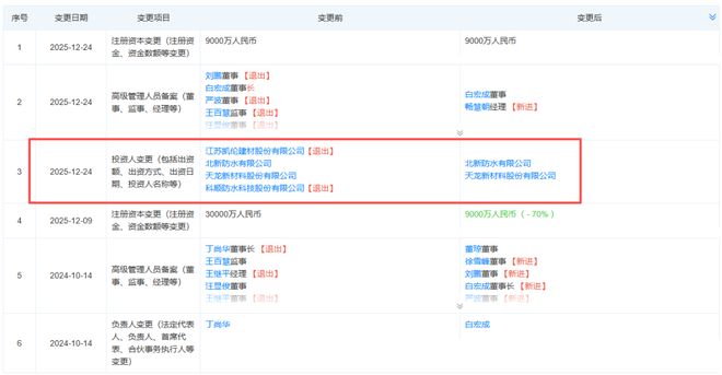 “防水三巨頭”合作生變，科順、凱倫退出北新新材料合資公司
